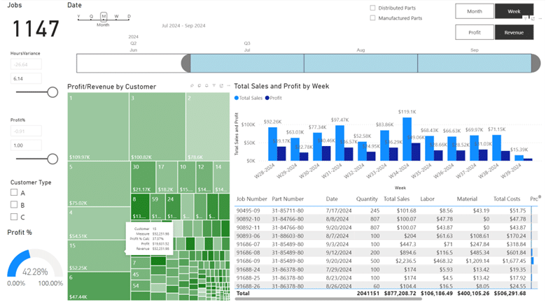 Power BI screenshot showing a manufacturing-centric view of profit and revenue over a certain time period.