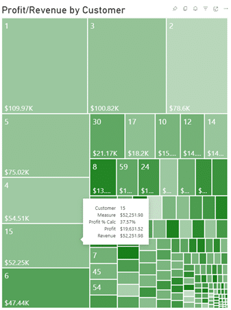 Power BI screenshot showing profit/revenue by manufacturing customer.