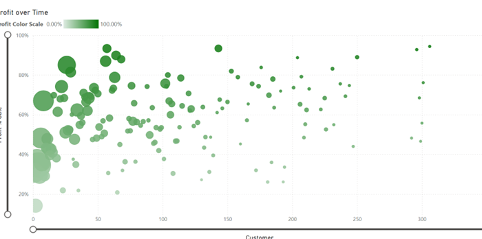 Power BI screenshot showing a scatter plot of manufacturing customer data over a certain period of time.